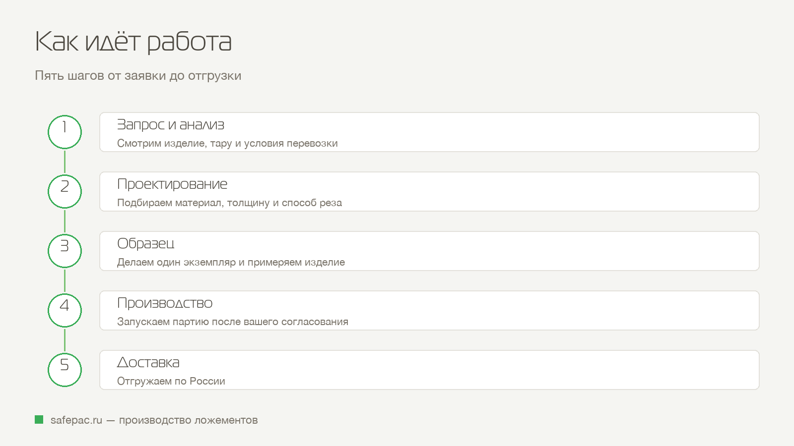 Пять шагов работы: запрос и анализ, проектирование, образец, производство, доставка