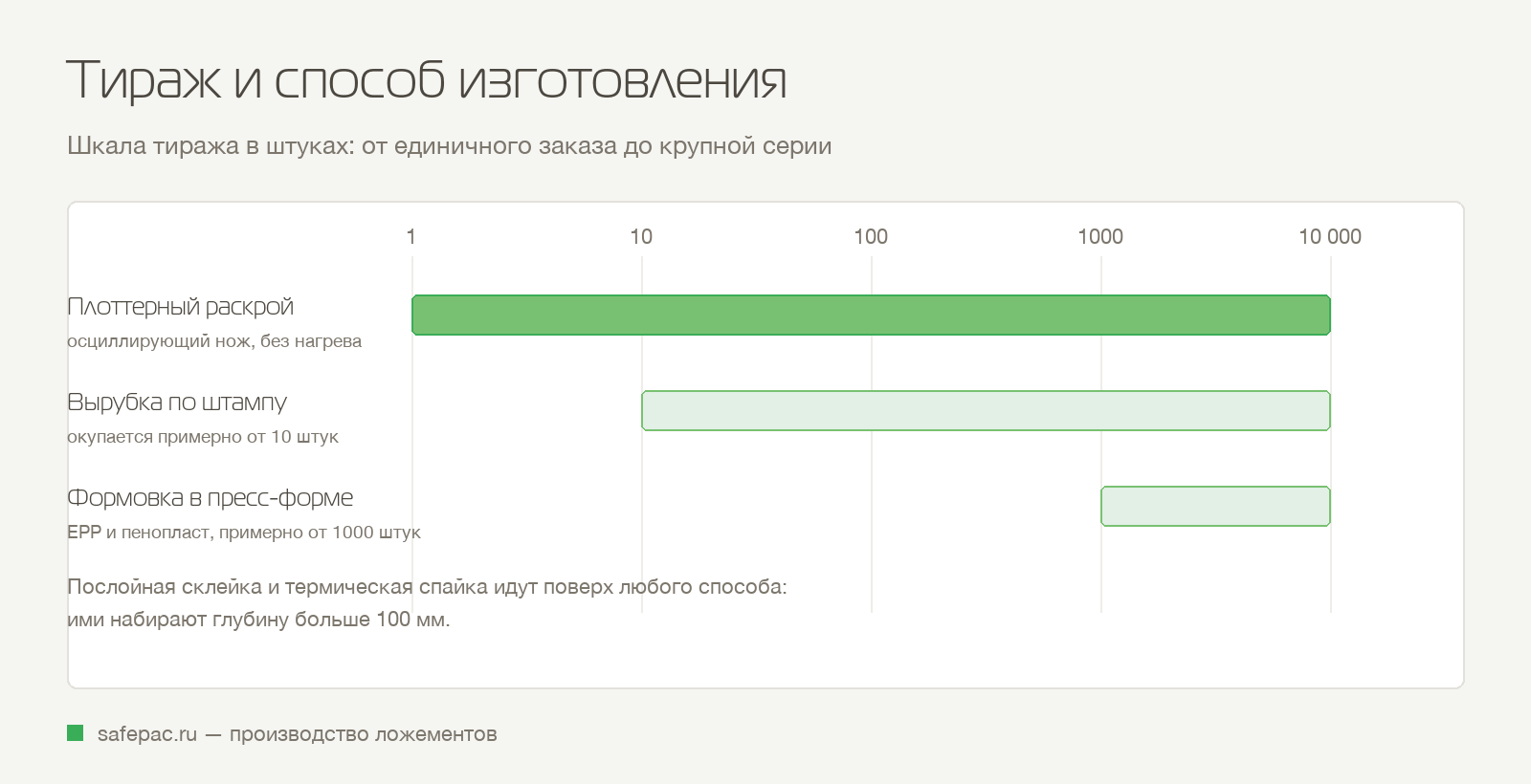 Шкала тиража: плоттер подходит от одной штуки, вырубка по штампу примерно от 10, формовка примерно от 1000