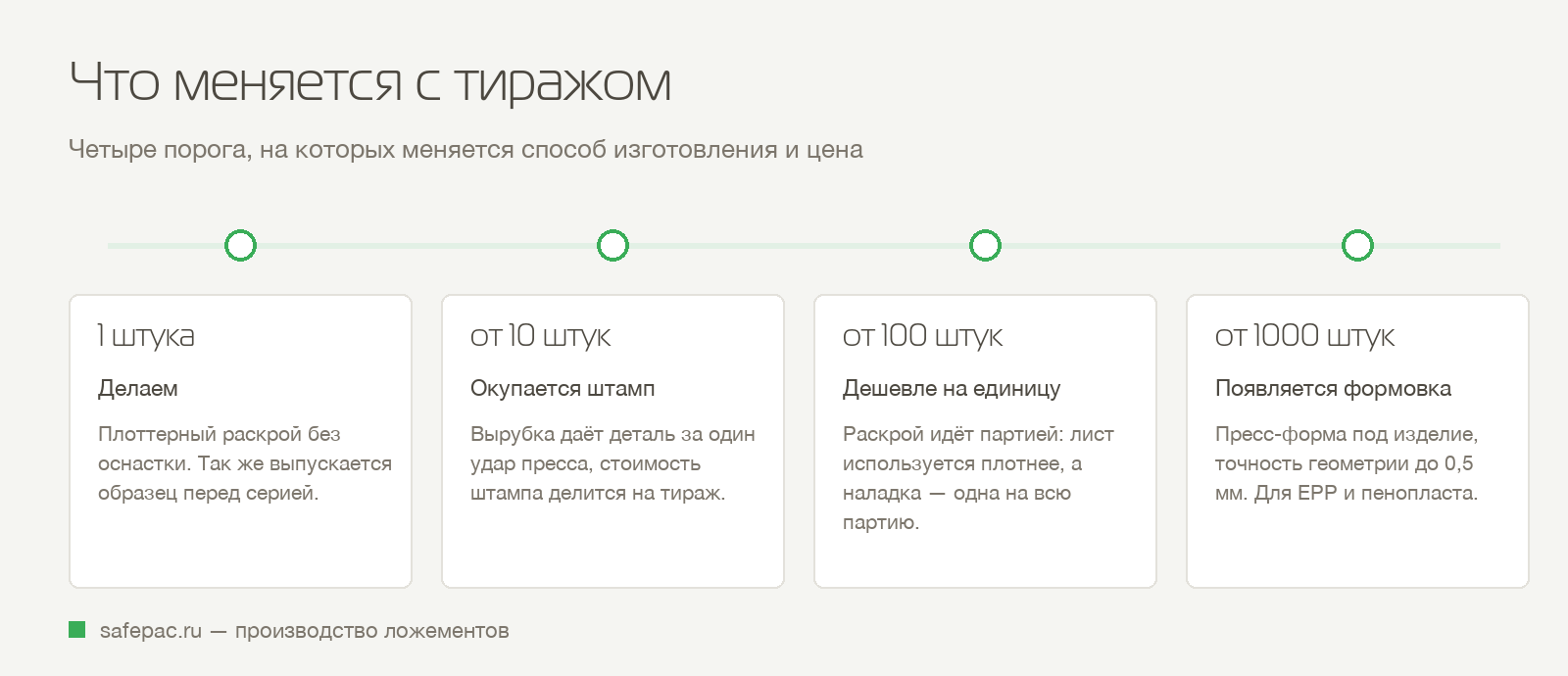 Четыре порога тиража: одна штука — плоттер, от 10 — штамп, от 100 — партийный раскрой, от 1000 — формовка